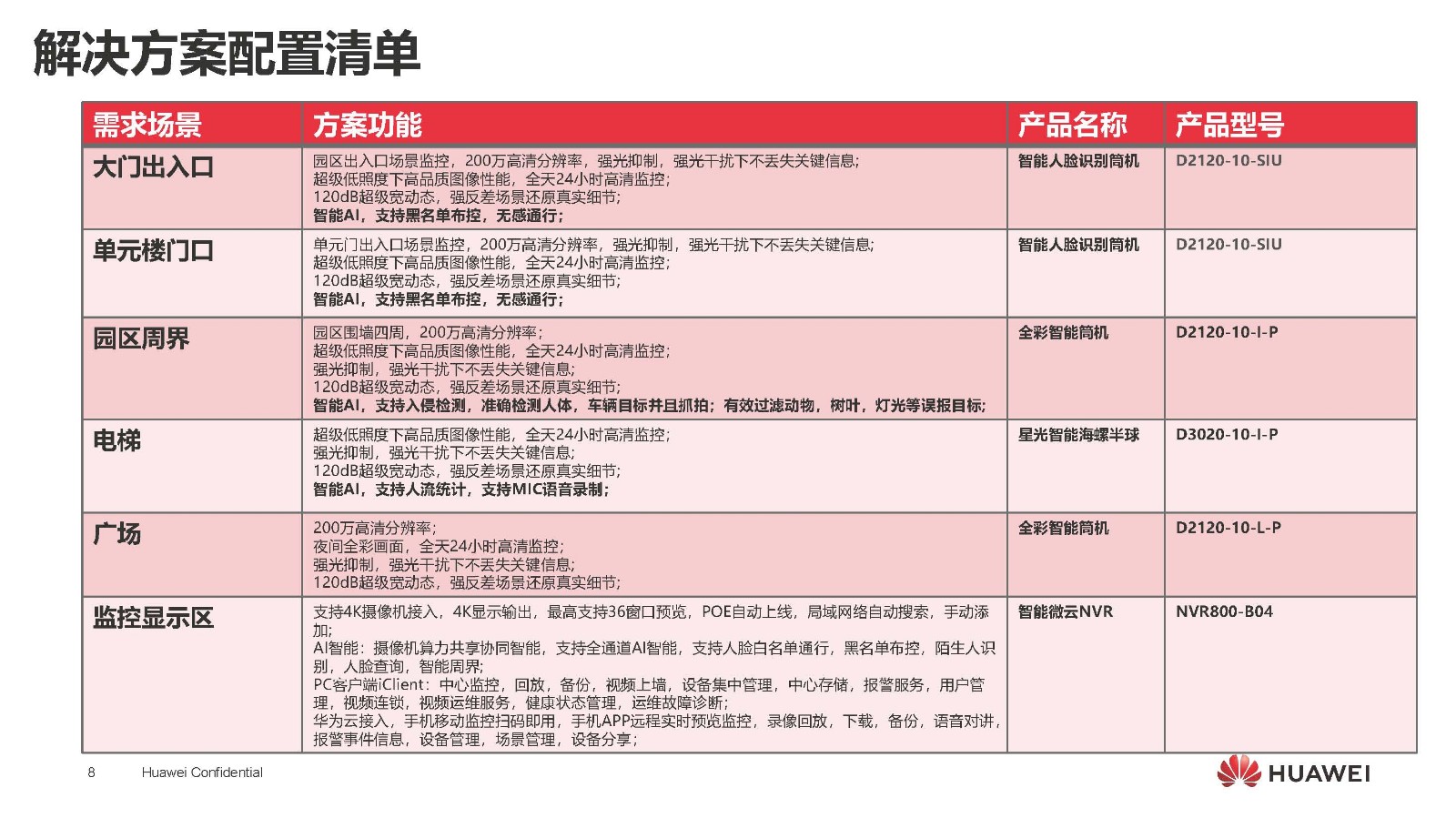 01 住宅小区智能视频监控解决方案V3.0（2020.4.23）_页面_8.jpg